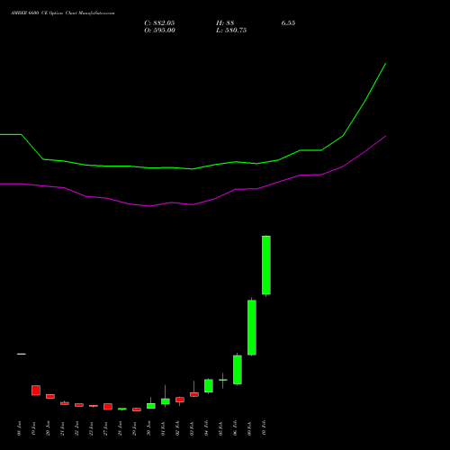 AMBER 6600 CE (CALL) 24 February 2026 options price chart analysis Amber Enterprises (i) Ltd 
