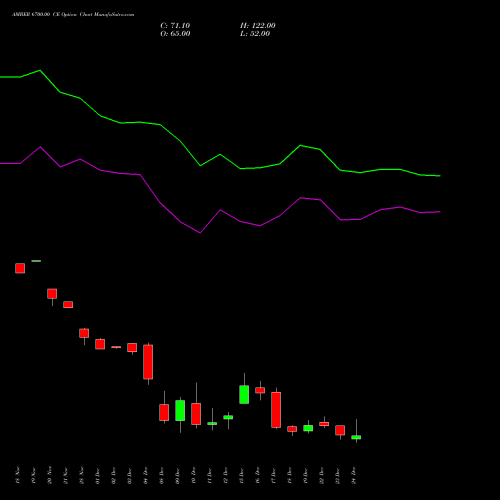 Live AMBER 6700.00 CE (CALL) 30 December 2025 options price chart analysis Amber Enterprises (i) Ltd 