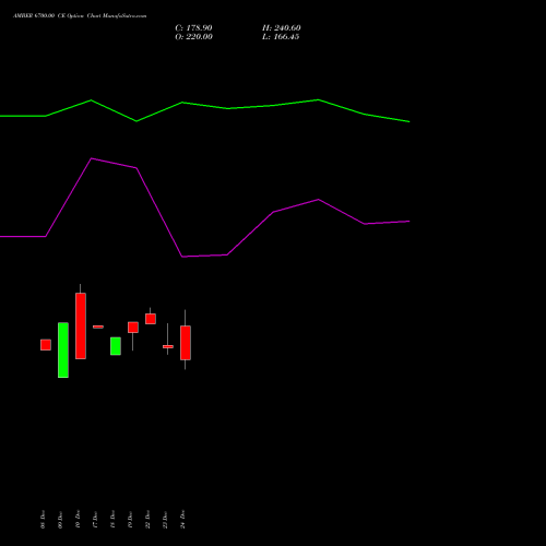 Live AMBER 6700.00 CE (CALL) 27 January 2026 options price chart analysis Amber Enterprises (i) Ltd 