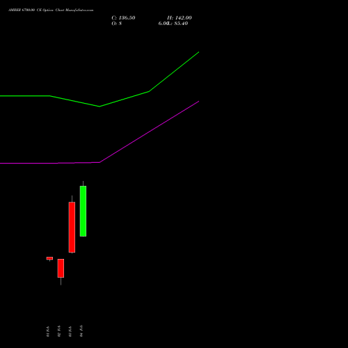 AMBER 6700.00 CE (CALL) 24 February 2026 options price chart analysis Amber Enterprises (i) Ltd 