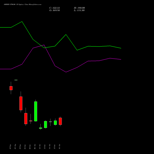 AMBER 6700.00 CE (CALL) 27 October 2026 options price chart analysis Amber Enterprises (i) Ltd 