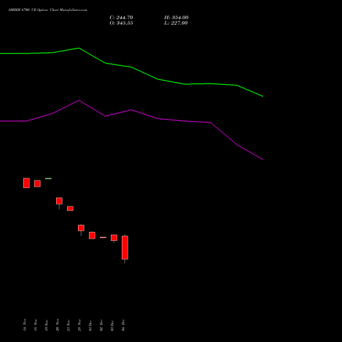 Live AMBER 6700 CE (CALL) 30 December 2025 options price chart analysis Amber Enterprises (i) Ltd 