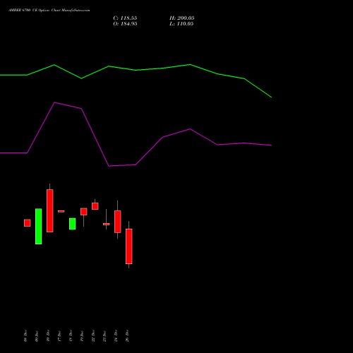 AMBER 6700 CE (CALL) 27 January 2026 options price chart analysis Amber Enterprises (i) Ltd 
