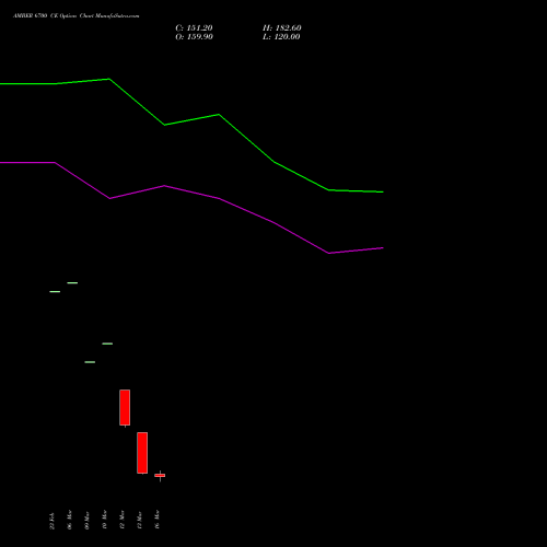 AMBER 6700 CE (CALL) 30 March 2026 options price chart analysis Amber Enterprises (i) Ltd 