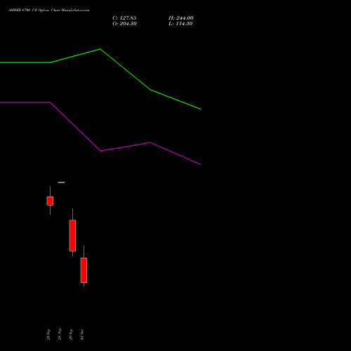 AMBER 6700 CE (CALL) 27 October 2026 options price chart analysis Amber Enterprises (i) Ltd 