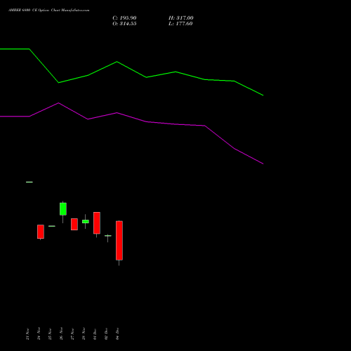 Live AMBER 6800 CE (CALL) 30 December 2025 options price chart analysis Amber Enterprises (i) Ltd 