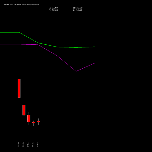 AMBER 6800 CE (CALL) 27 January 2026 options price chart analysis Amber Enterprises (i) Ltd 