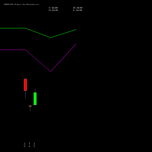AMBER 6800 CE (CALL) 23 November 2026 options price chart analysis Amber Enterprises (i) Ltd 