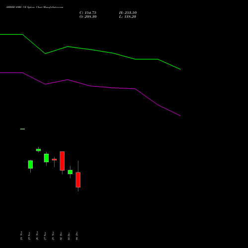 Live AMBER 6900 CE (CALL) 30 December 2025 options price chart analysis Amber Enterprises (i) Ltd 