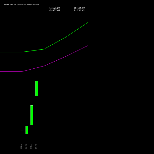 AMBER 6900 CE (CALL) 24 February 2026 options price chart analysis Amber Enterprises (i) Ltd 