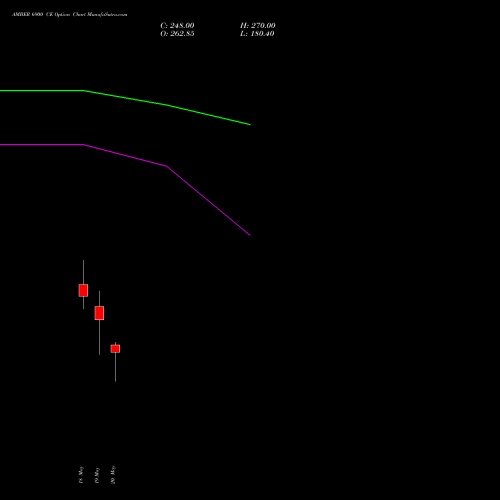 AMBER 6900 CE (CALL) 26 May 2026 options price chart analysis Amber Enterprises (i) Ltd 