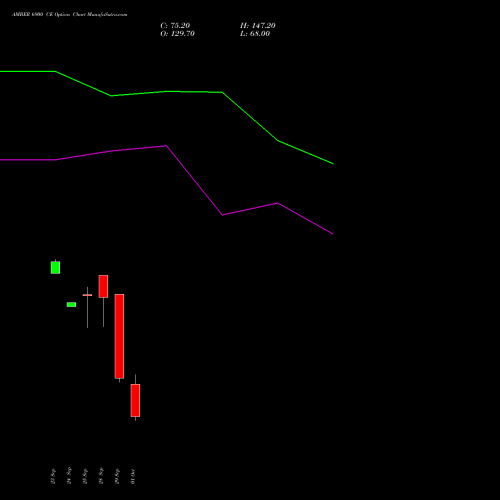 AMBER 6900 CE (CALL) 27 October 2026 options price chart analysis Amber Enterprises (i) Ltd 