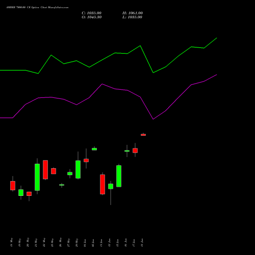 AMBER 7000.00 CE (CALL) 30 June 2026 options price chart analysis Amber Enterprises (i) Ltd 