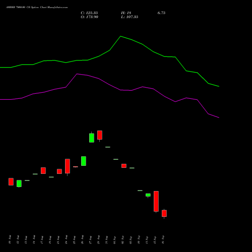 AMBER 7000.00 CE (CALL) 29 September 2026 options price chart analysis Amber Enterprises (i) Ltd 