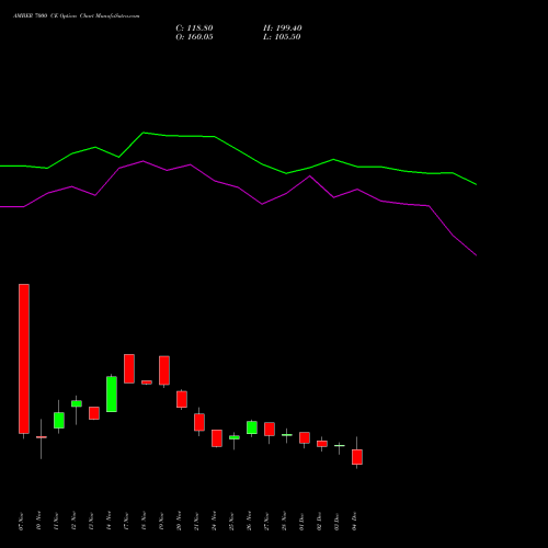 Live AMBER 7000 CE (CALL) 30 December 2025 options price chart analysis Amber Enterprises (i) Ltd 