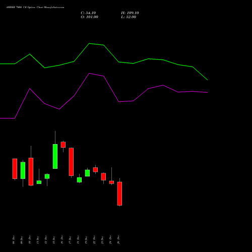 AMBER 7000 CE (CALL) 27 January 2026 options price chart analysis Amber Enterprises (i) Ltd 