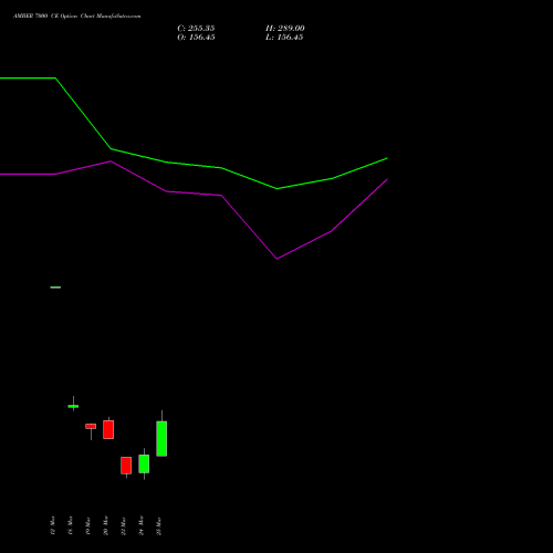 AMBER 7000 CE (CALL) 28 April 2026 options price chart analysis Amber Enterprises (i) Ltd 