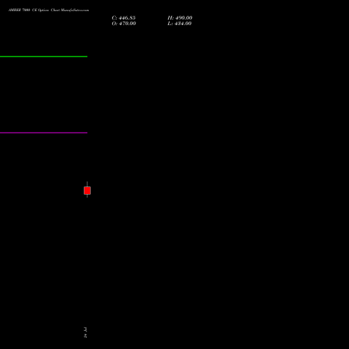 AMBER 7000 CE (CALL) 25 August 2026 options price chart analysis Amber Enterprises (i) Ltd 