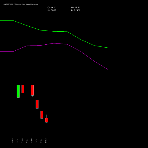 AMBER 7000 CE (CALL) 23 November 2026 options price chart analysis Amber Enterprises (i) Ltd 