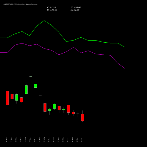 Live AMBER 7100 CE (CALL) 30 December 2025 options price chart analysis Amber Enterprises (i) Ltd 