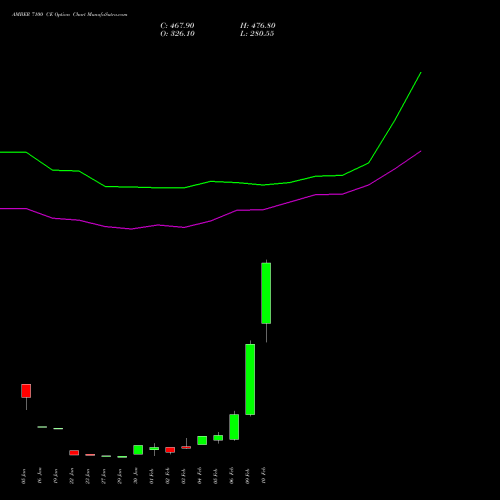 AMBER 7100 CE (CALL) 24 February 2026 options price chart analysis Amber Enterprises (i) Ltd 