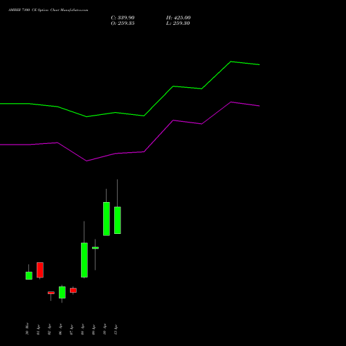 AMBER 7100 CE (CALL) 28 April 2026 options price chart analysis Amber Enterprises (i) Ltd 