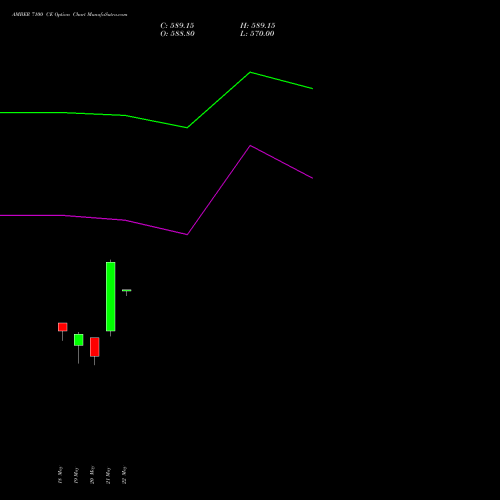 AMBER 7100 CE (CALL) 30 June 2026 options price chart analysis Amber Enterprises (i) Ltd 