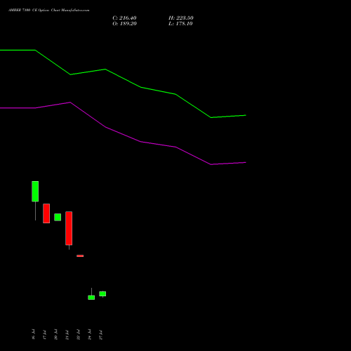 AMBER 7100 CE (CALL) 28 July 2026 options price chart analysis Amber Enterprises (i) Ltd 