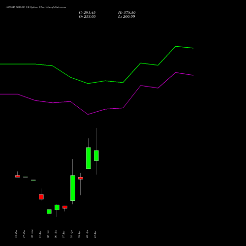 AMBER 7200.00 CE (CALL) 28 April 2026 options price chart analysis Amber Enterprises (i) Ltd 