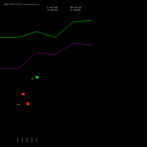 AMBER 7200.00 CE (CALL) 26 May 2026 options price chart analysis Amber Enterprises (i) Ltd 