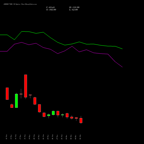 Live AMBER 7200 CE (CALL) 30 December 2025 options price chart analysis Amber Enterprises (i) Ltd 