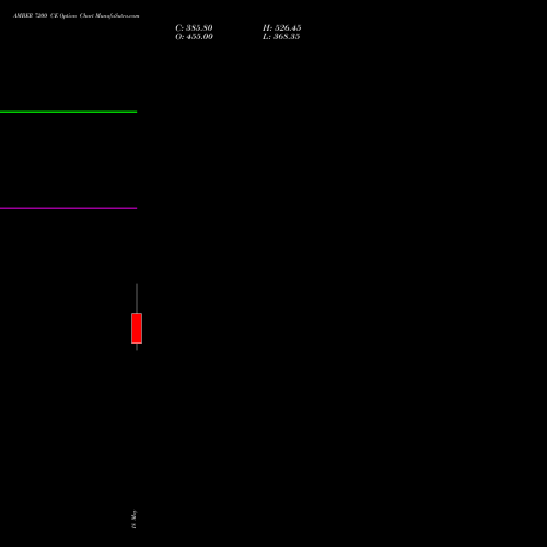 AMBER 7200 CE (CALL) 30 June 2026 options price chart analysis Amber Enterprises (i) Ltd 