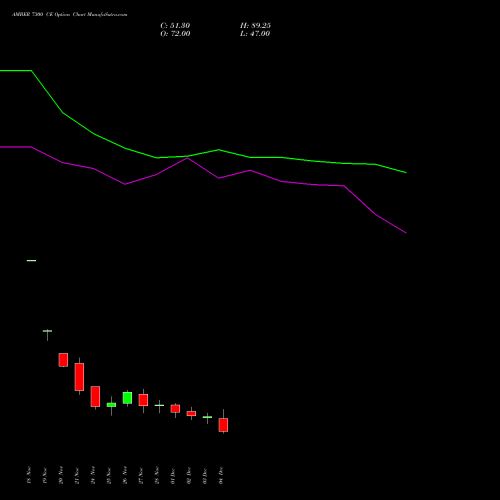Live AMBER 7300 CE (CALL) 30 December 2025 options price chart analysis Amber Enterprises (i) Ltd 