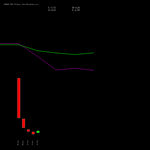 AMBER 7300 CE (CALL) 27 January 2026 options price chart analysis Amber Enterprises (i) Ltd 