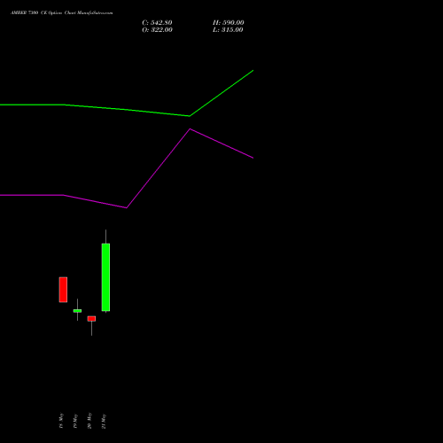 AMBER 7300 CE (CALL) 30 June 2026 options price chart analysis Amber Enterprises (i) Ltd 