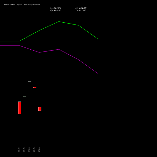 AMBER 7300 CE (CALL) 28 July 2026 options price chart analysis Amber Enterprises (i) Ltd 
