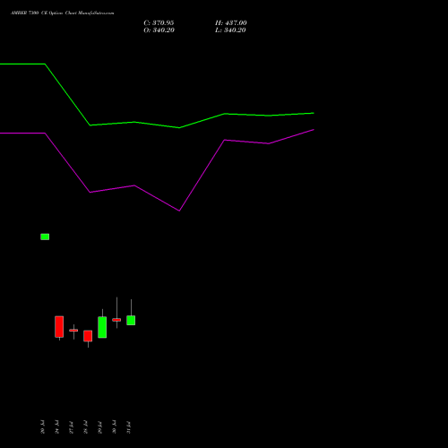 AMBER 7300 CE (CALL) 25 August 2026 options price chart analysis Amber Enterprises (i) Ltd 