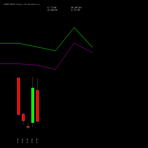 AMBER 7400.00 CE (CALL) 26 May 2026 options price chart analysis Amber Enterprises (i) Ltd 
