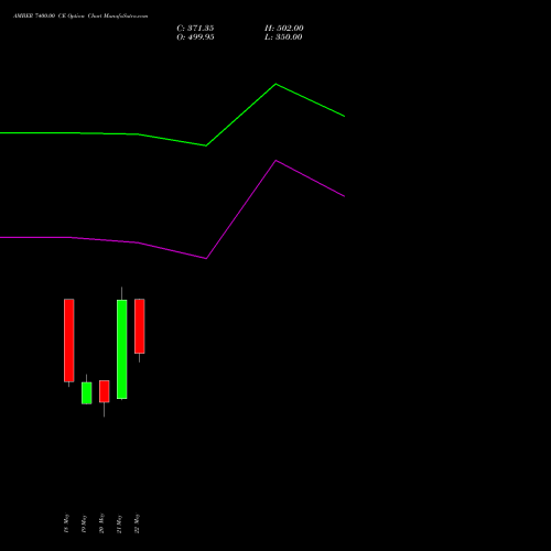 AMBER 7400.00 CE (CALL) 30 June 2026 options price chart analysis Amber Enterprises (i) Ltd 