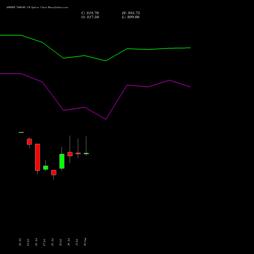 AMBER 7400.00 CE (CALL) 25 August 2026 options price chart analysis Amber Enterprises (i) Ltd 