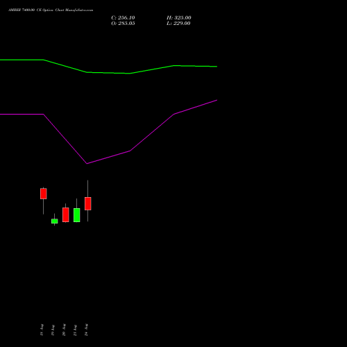 AMBER 7400.00 CE (CALL) 29 September 2026 options price chart analysis Amber Enterprises (i) Ltd 