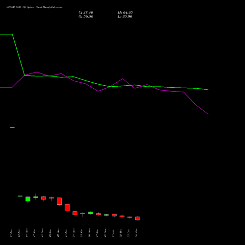 Live AMBER 7400 CE (CALL) 30 December 2025 options price chart analysis Amber Enterprises (i) Ltd 