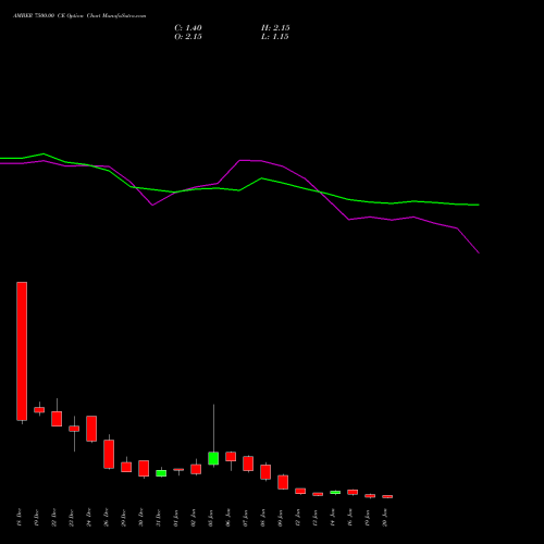 AMBER 7500.00 CE (CALL) 27 January 2026 options price chart analysis Amber Enterprises (i) Ltd 