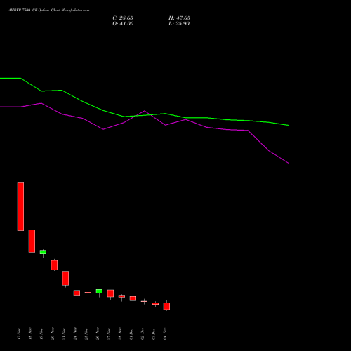 Live AMBER 7500 CE (CALL) 30 December 2025 options price chart analysis Amber Enterprises (i) Ltd 