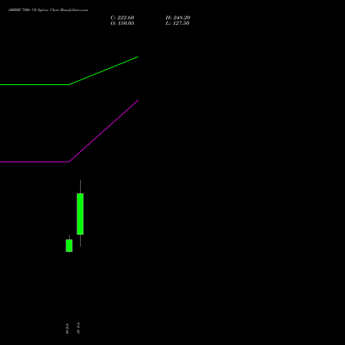 AMBER 7500 CE (CALL) 24 February 2026 options price chart analysis Amber Enterprises (i) Ltd 