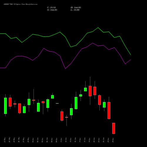 AMBER 7500 CE (CALL) 30 June 2026 options price chart analysis Amber Enterprises (i) Ltd 