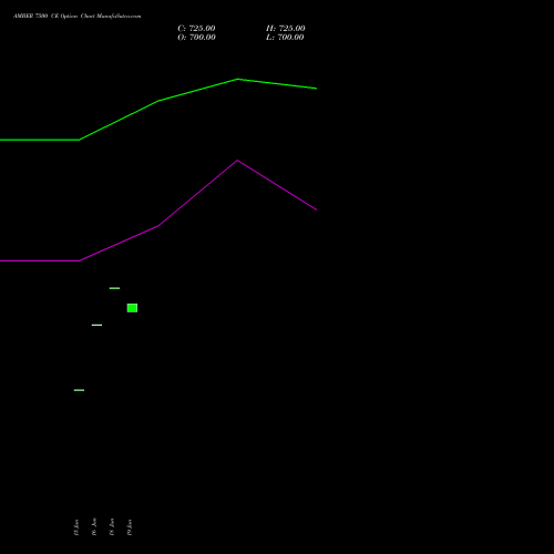 AMBER 7500 CE (CALL) 28 July 2026 options price chart analysis Amber Enterprises (i) Ltd 