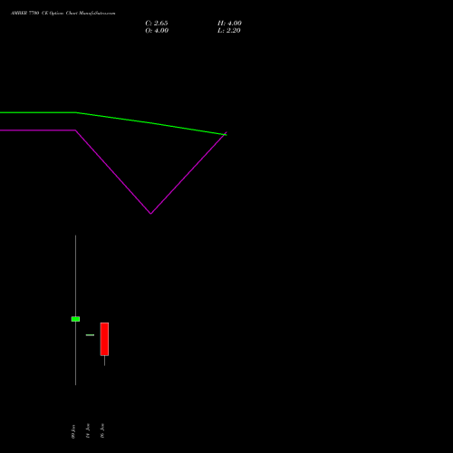 AMBER 7700 CE (CALL) 27 January 2026 options price chart analysis Amber Enterprises (i) Ltd 
