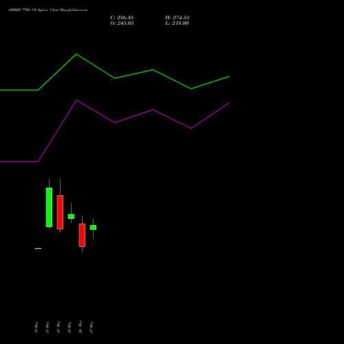 AMBER 7700 CE (CALL) 30 June 2026 options price chart analysis Amber Enterprises (i) Ltd 