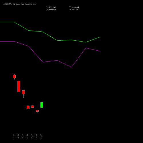 AMBER 7700 CE (CALL) 25 August 2026 options price chart analysis Amber Enterprises (i) Ltd 